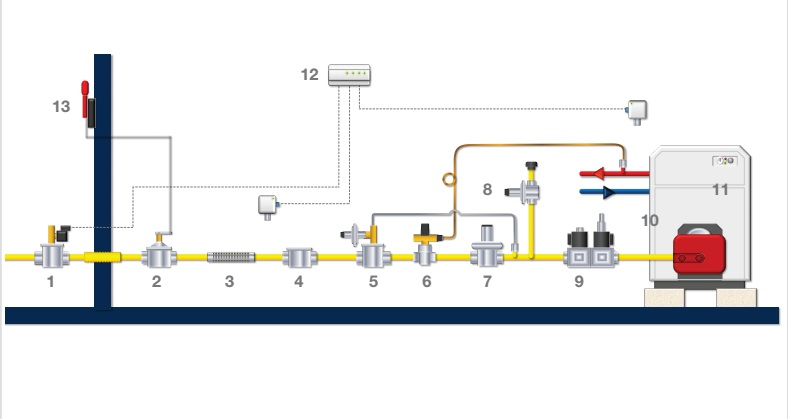 Lắp đặt hệ thông gas cho đầu đốt